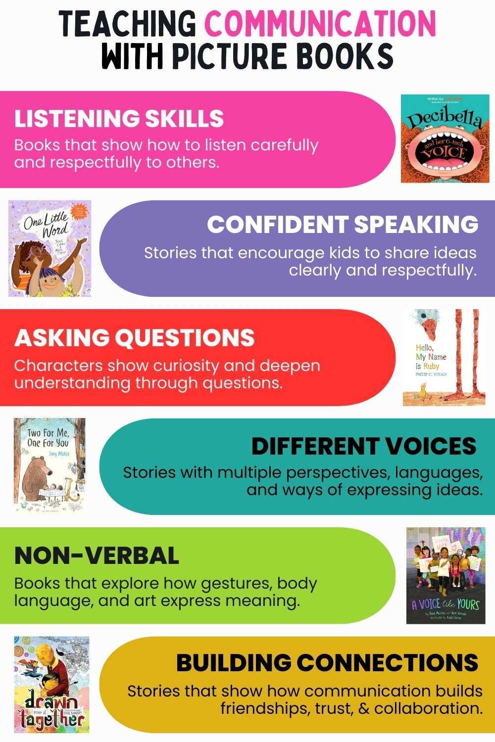 An infographic titled "Teaching Communication with Picture Books" features picture books about communication, listing key skills—listening, confident speaking, asking questions, different voices, non-verbal cues, and building connections—with book covers and summaries.