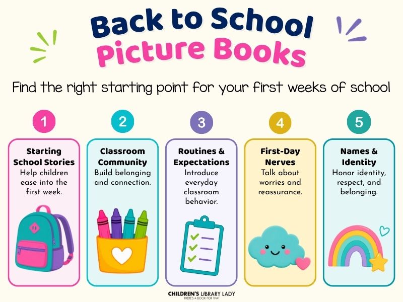 Graphic showing back-to-school picture book topics for teachers, including starting school, classroom community, routines and expectations, first-day nerves, and names and identity.